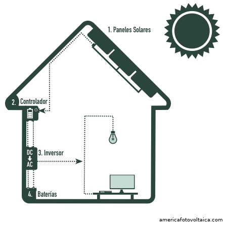 Diagrama de instalaci¨®n solar aislada