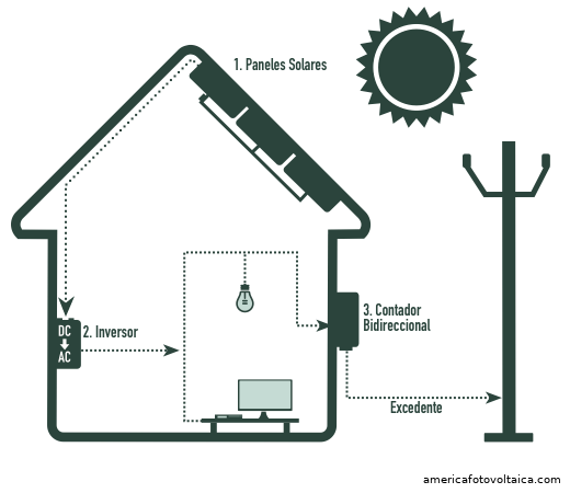 Diagrama de instalaci¨®n solar conectada a red